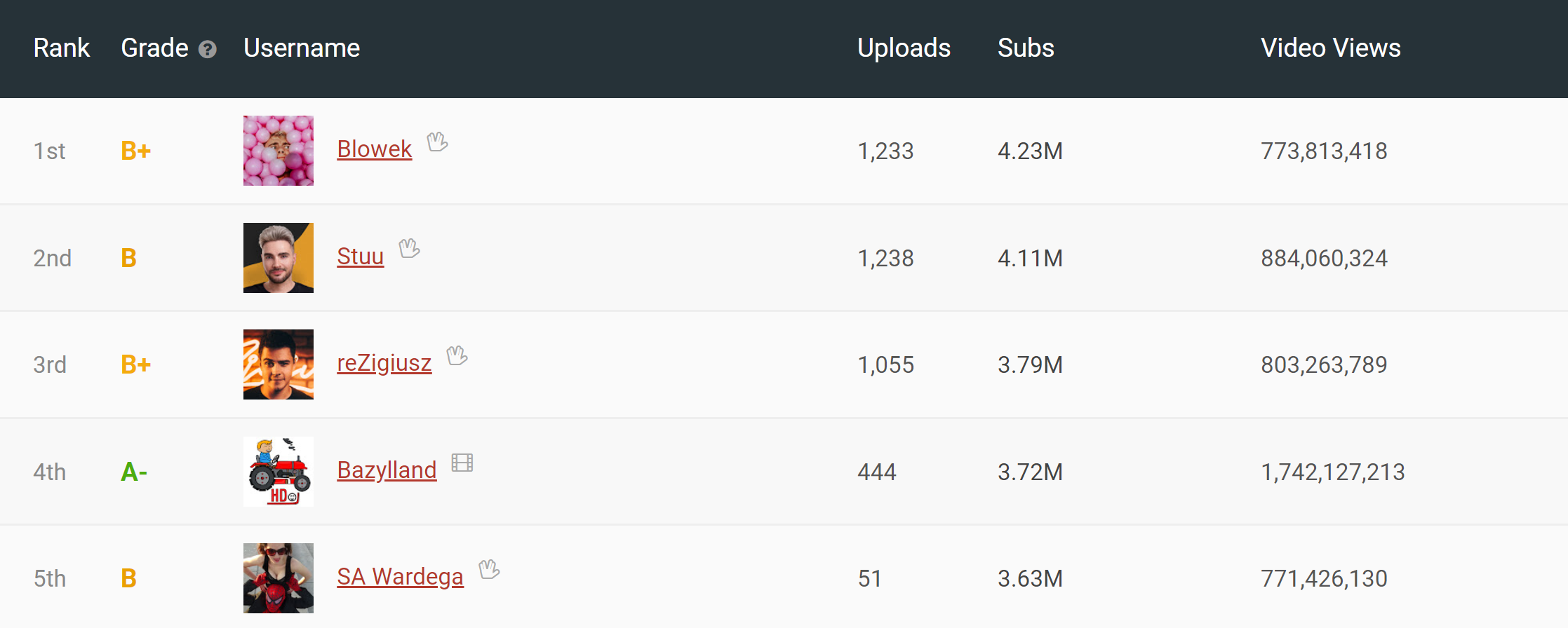 top 5 youtuberów w polsce