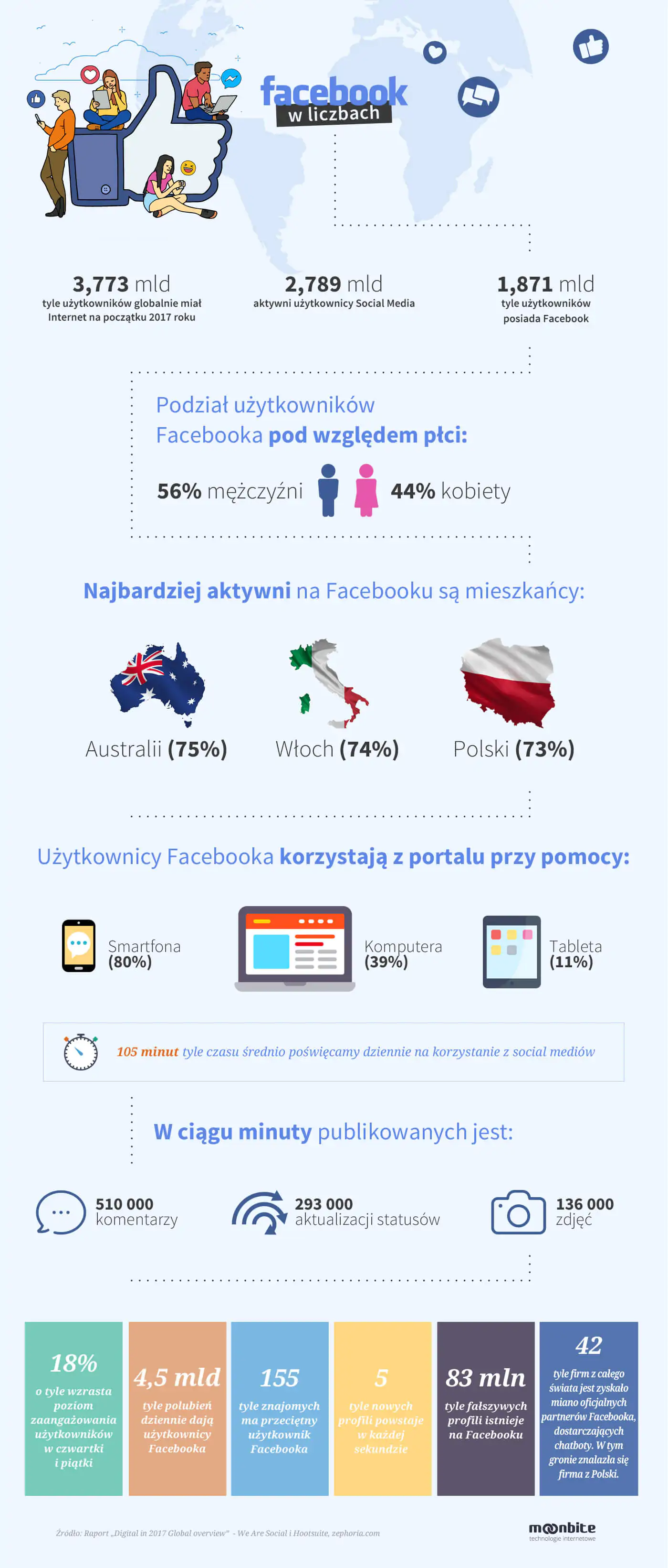 facebook infografika